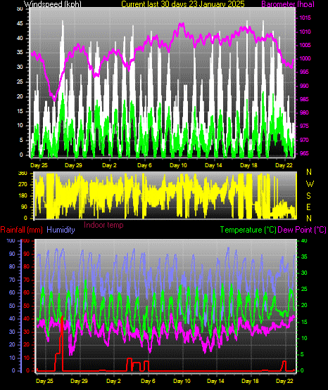 Month to Date